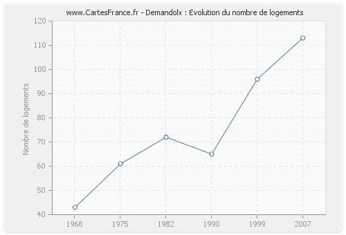 Demandolx : Evolution du nombre de logements