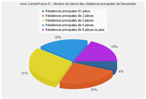 Nombre de pièces des résidences principales de Demandolx