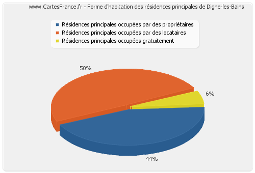 Forme d'habitation des résidences principales de Digne-les-Bains