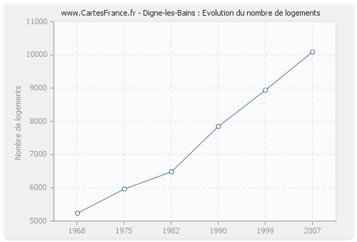 Digne-les-Bains : Evolution du nombre de logements