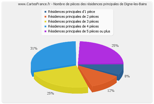 Nombre de pièces des résidences principales de Digne-les-Bains