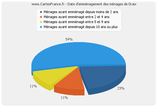 Date d'emménagement des ménages de Draix