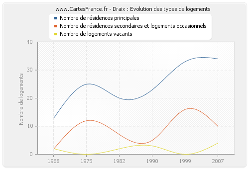 Draix : Evolution des types de logements