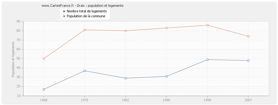 Draix : population et logements