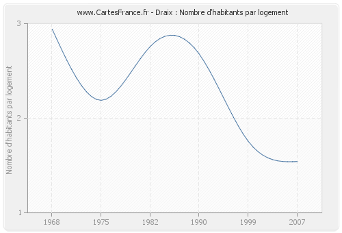 Draix : Nombre d'habitants par logement