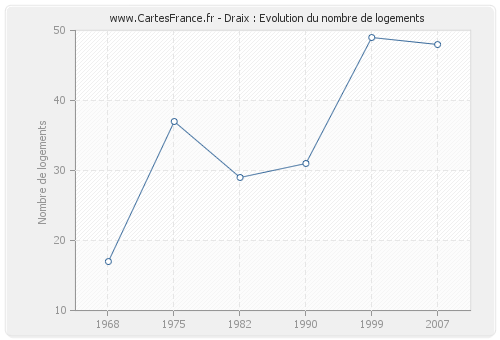 Draix : Evolution du nombre de logements