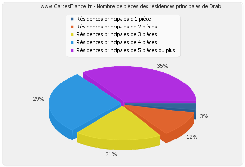 Nombre de pièces des résidences principales de Draix