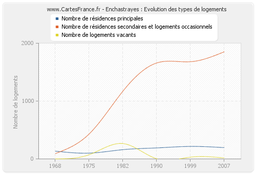 Enchastrayes : Evolution des types de logements