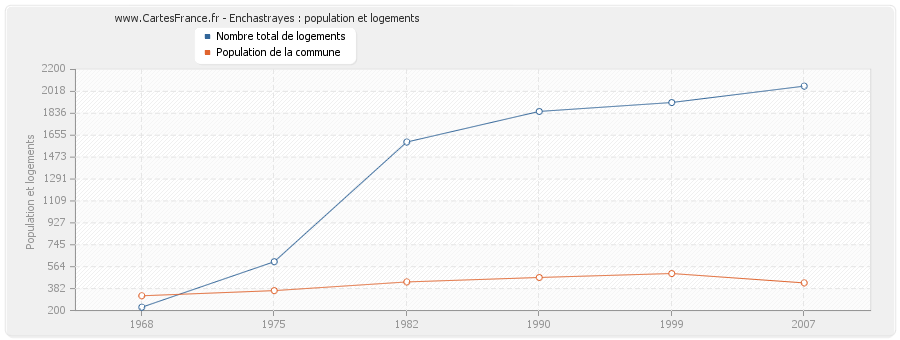 Enchastrayes : population et logements