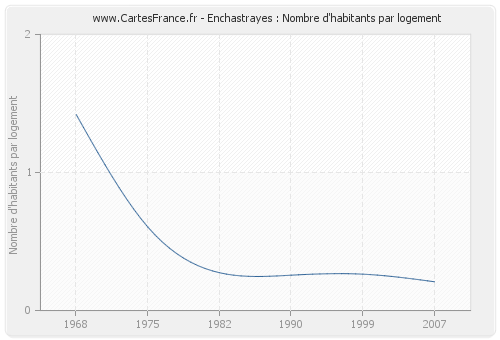 Enchastrayes : Nombre d'habitants par logement