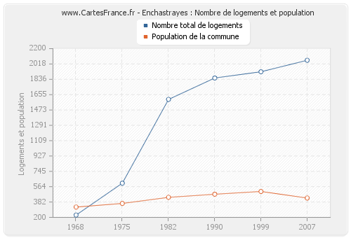 Enchastrayes : Nombre de logements et population