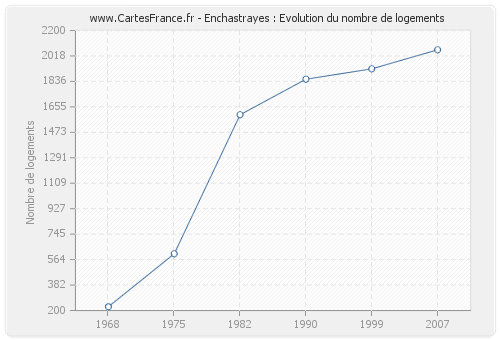 Enchastrayes : Evolution du nombre de logements