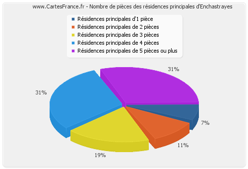 Nombre de pièces des résidences principales d'Enchastrayes