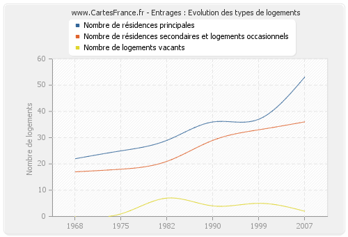 Entrages : Evolution des types de logements