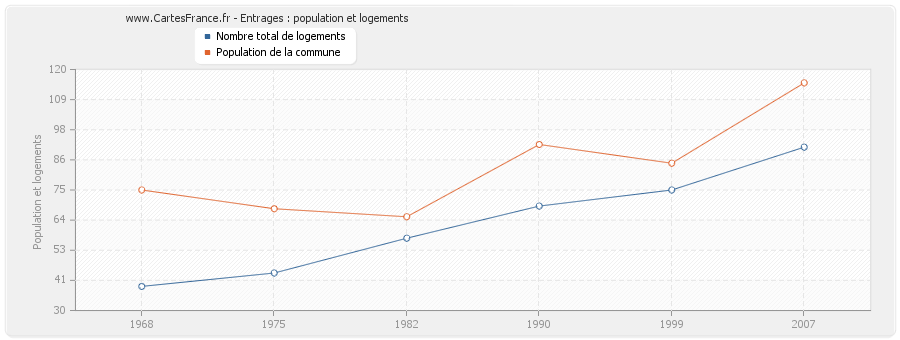 Entrages : population et logements