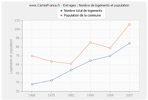 Entrages : Nombre de logements et population