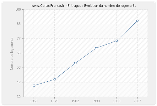 Entrages : Evolution du nombre de logements