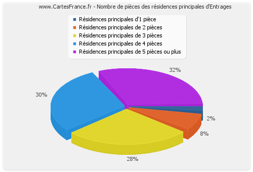 Nombre de pièces des résidences principales d'Entrages