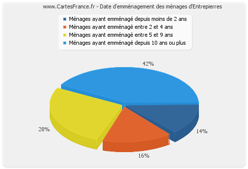 Date d'emménagement des ménages d'Entrepierres