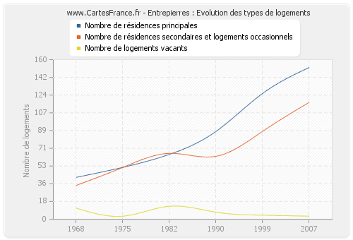 Entrepierres : Evolution des types de logements