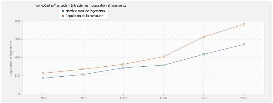 Entrepierres : population et logements