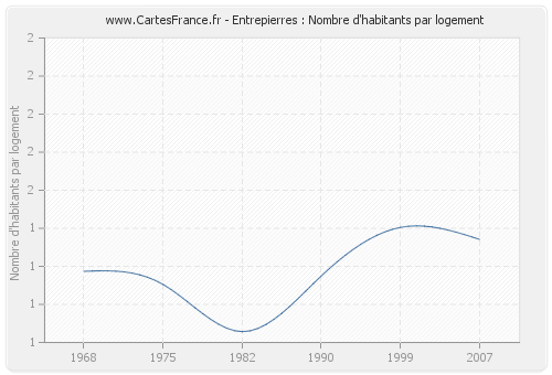 Entrepierres : Nombre d'habitants par logement