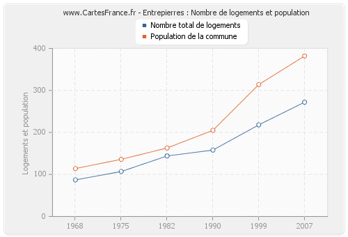 Entrepierres : Nombre de logements et population