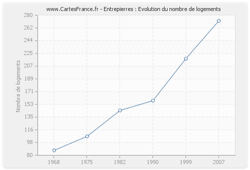 Entrepierres : Evolution du nombre de logements