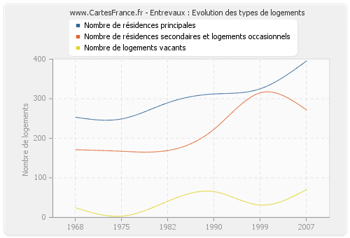 Entrevaux : Evolution des types de logements