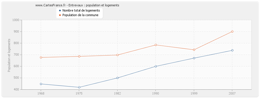 Entrevaux : population et logements