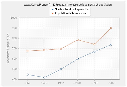 Entrevaux : Nombre de logements et population