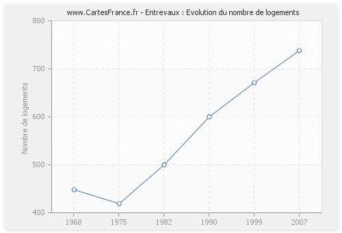 Entrevaux : Evolution du nombre de logements