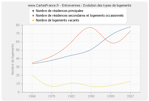 Entrevennes : Evolution des types de logements