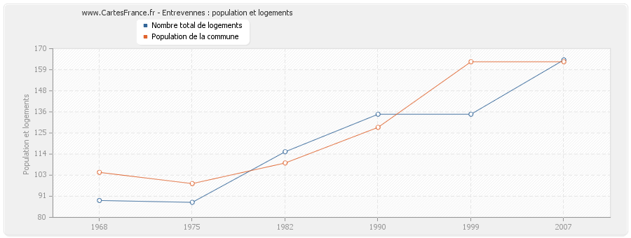 Entrevennes : population et logements