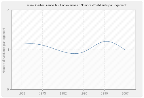 Entrevennes : Nombre d'habitants par logement