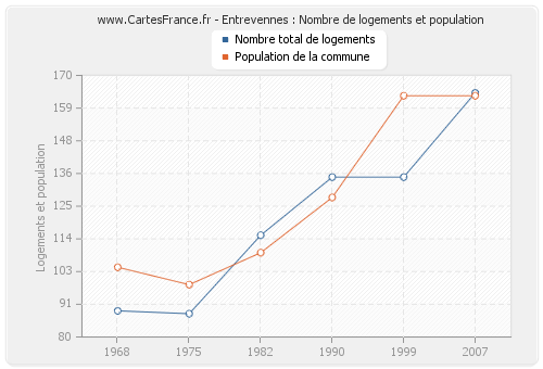 Entrevennes : Nombre de logements et population