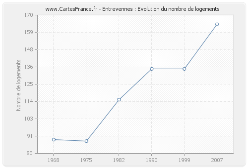 Entrevennes : Evolution du nombre de logements