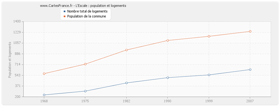 L'Escale : population et logements