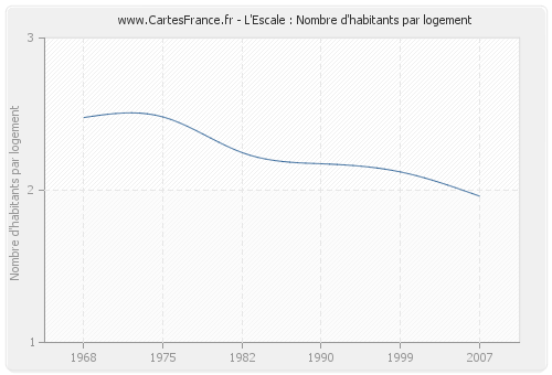 L'Escale : Nombre d'habitants par logement