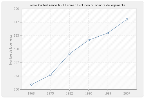 L'Escale : Evolution du nombre de logements