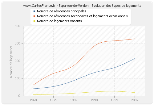 Esparron-de-Verdon : Evolution des types de logements