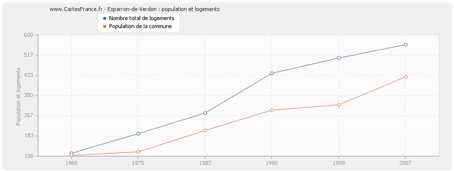 Esparron-de-Verdon : population et logements