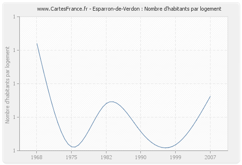 Esparron-de-Verdon : Nombre d'habitants par logement