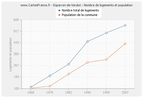 Esparron-de-Verdon : Nombre de logements et population