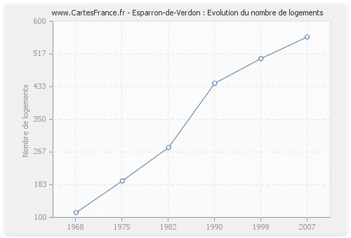 Esparron-de-Verdon : Evolution du nombre de logements