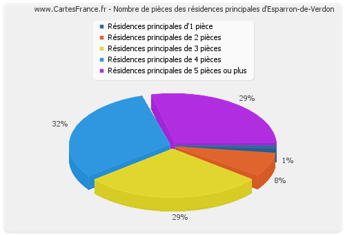 Nombre de pièces des résidences principales d'Esparron-de-Verdon