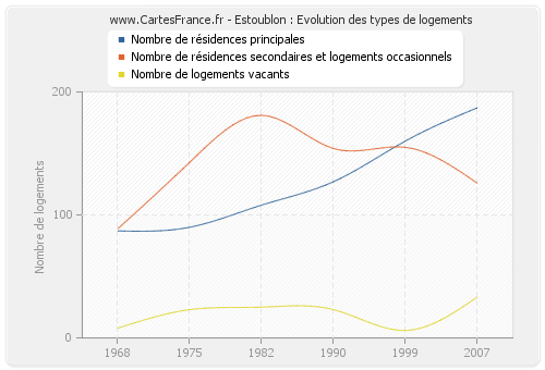 Estoublon : Evolution des types de logements