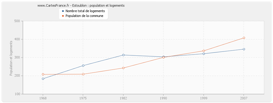 Estoublon : population et logements