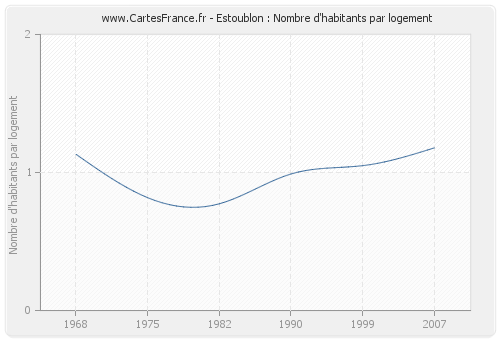 Estoublon : Nombre d'habitants par logement