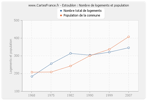 Estoublon : Nombre de logements et population